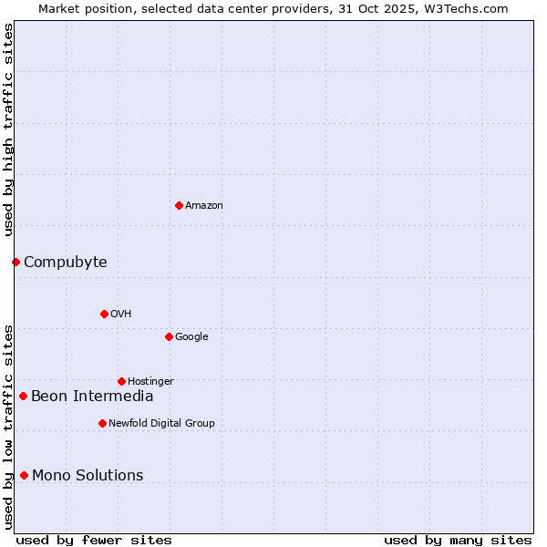 Market position of Mono Solutions vs. Beon Intermedia vs. Compubyte