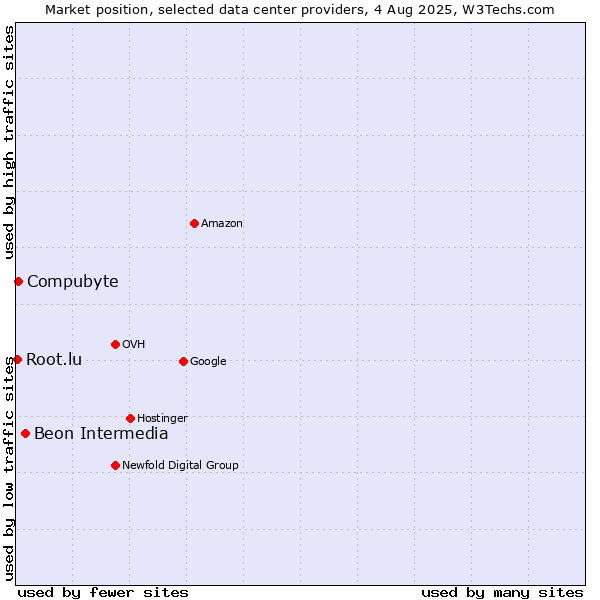Market position of Beon Intermedia vs. Compubyte vs. Root.lu