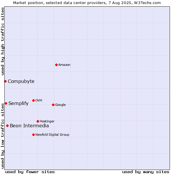 Market position of Beon Intermedia vs. Semplify vs. Compubyte