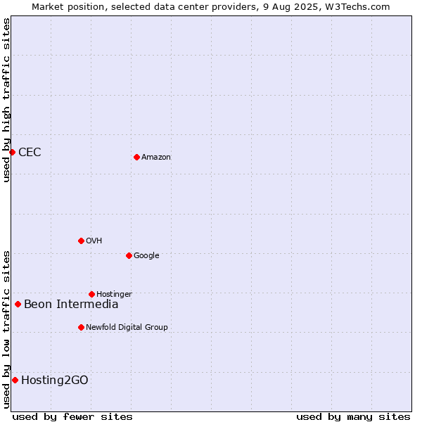 Market position of Beon Intermedia vs. Hosting2GO vs. CEC