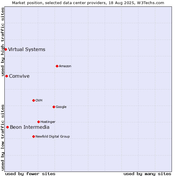 Market position of Beon Intermedia vs. Comvive vs. Virtual Systems