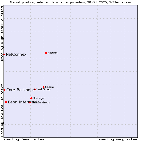 Market position of Beon Intermedia vs. Core-Backbone vs. NetConnex
