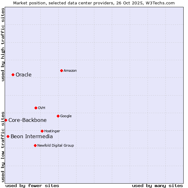 Market position of Oracle vs. Beon Intermedia vs. Core-Backbone