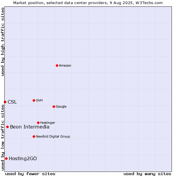 Market position of Beon Intermedia vs. Hosting2GO vs. CSL