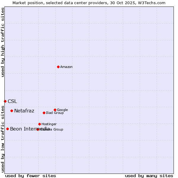 Market position of Netafraz vs. Beon Intermedia vs. CSL