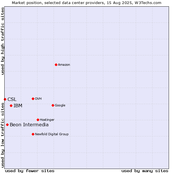 Market position of IBM vs. Beon Intermedia vs. CSL