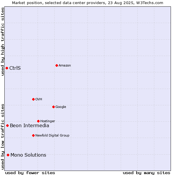 Market position of Mono Solutions vs. Beon Intermedia vs. CtrlS