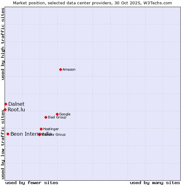 Market position of Beon Intermedia vs. Dalnet vs. Root.lu