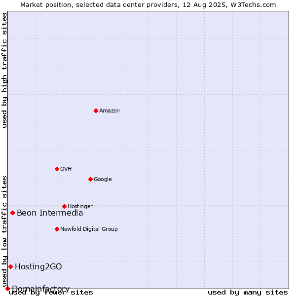 Market position of Beon Intermedia vs. Hosting2GO vs. Domainfactory