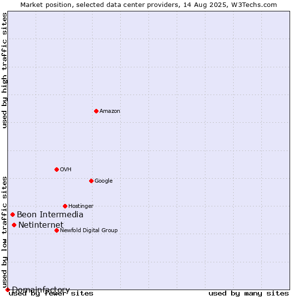 Market position of Netinternet vs. Beon Intermedia vs. Domainfactory