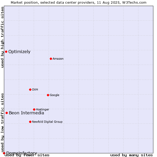 Market position of Beon Intermedia vs. Optimizely vs. Domainfactory