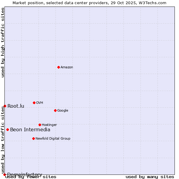 Market position of Beon Intermedia vs. Root.lu vs. Domainfactory