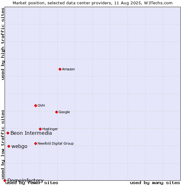 Market position of webgo vs. Beon Intermedia vs. Domainfactory