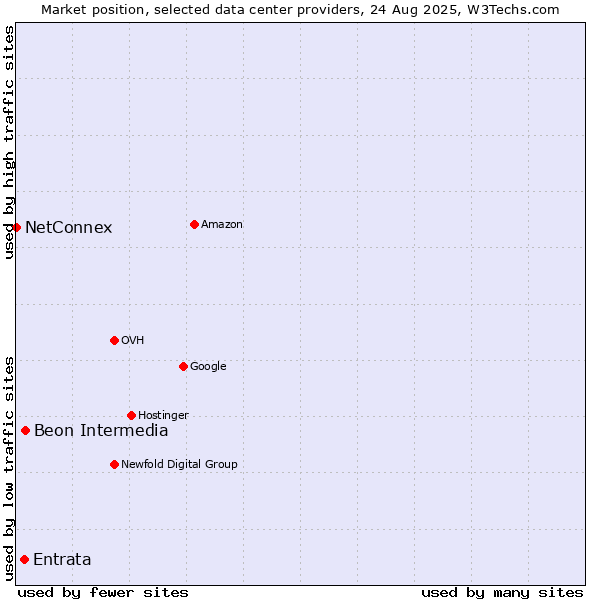 Market position of Beon Intermedia vs. Entrata vs. NetConnex