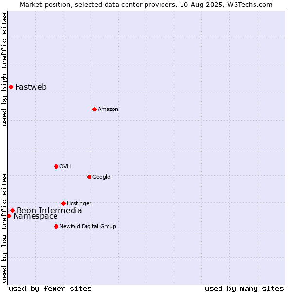 Market position of Beon Intermedia vs. Fastweb vs. Namespace