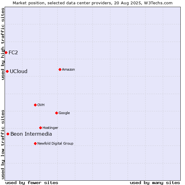 Market position of Beon Intermedia vs. UCloud vs. FC2
