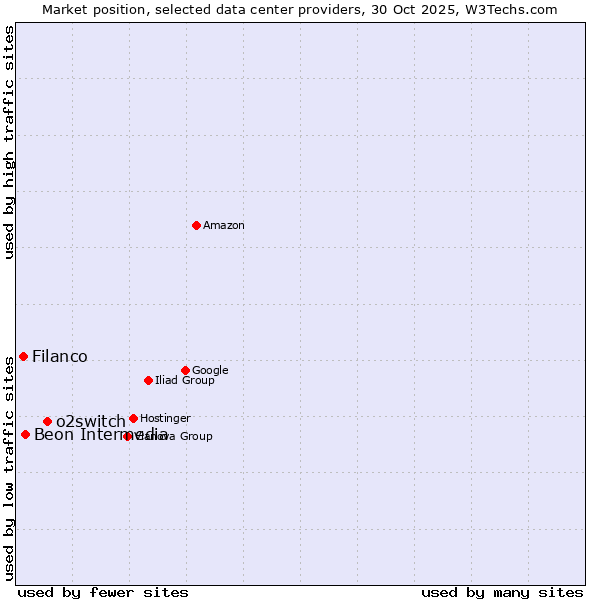 Market position of o2switch vs. Beon Intermedia vs. Filanco