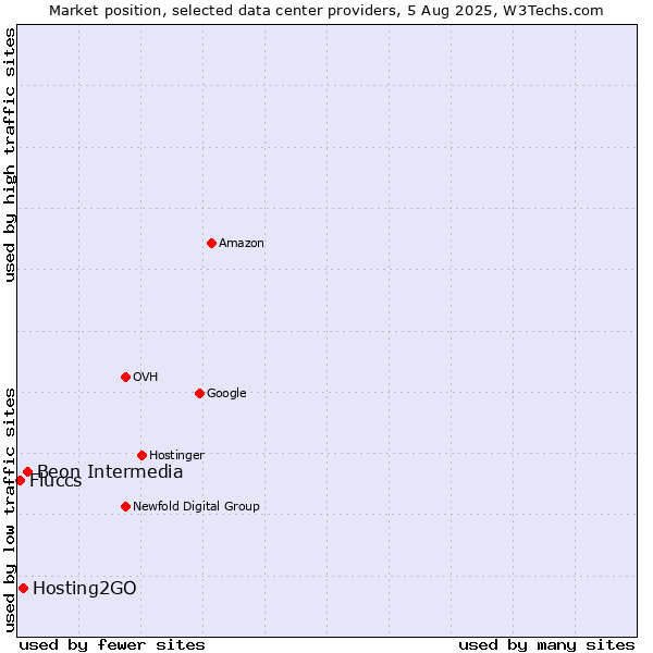 Market position of Beon Intermedia vs. Hosting2GO vs. Fluccs