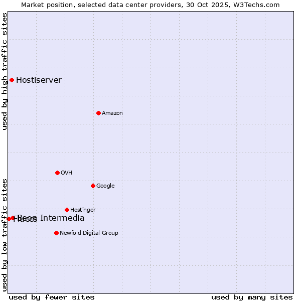Market position of Beon Intermedia vs. Hostiserver vs. Fluccs