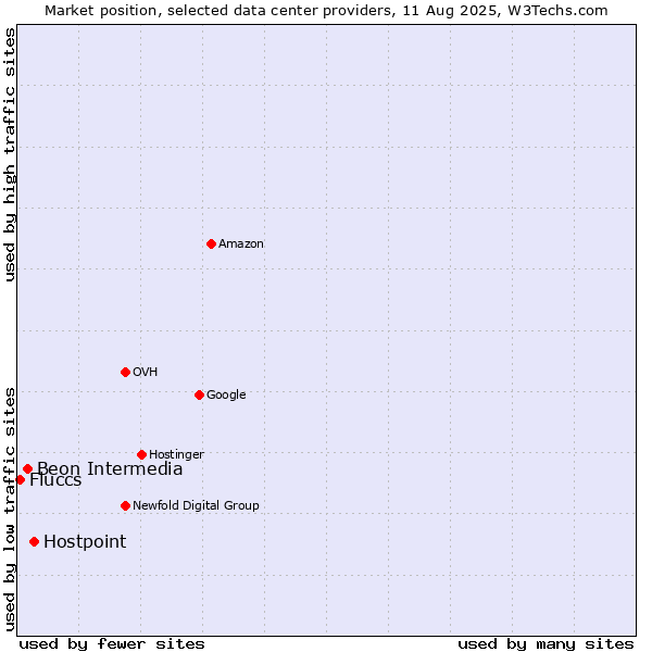 Market position of Hostpoint vs. Beon Intermedia vs. Fluccs