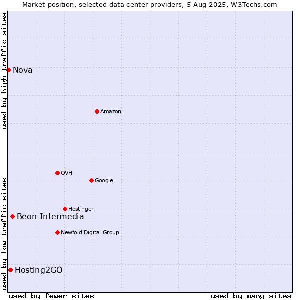Market position of Beon Intermedia vs. Hosting2GO vs. Nova