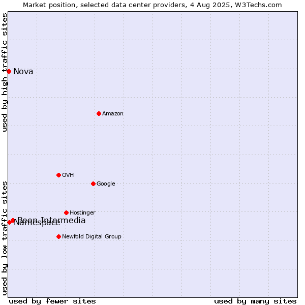Market position of Beon Intermedia vs. Namespace vs. Nova