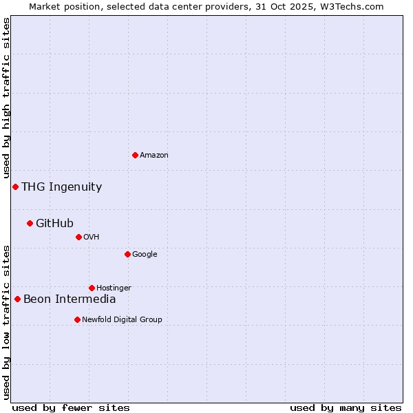 Market position of GitHub vs. Beon Intermedia vs. THG Ingenuity
