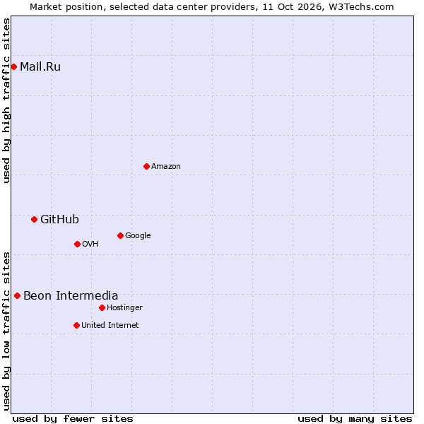 Market position of GitHub vs. Beon Intermedia vs. Mail.Ru