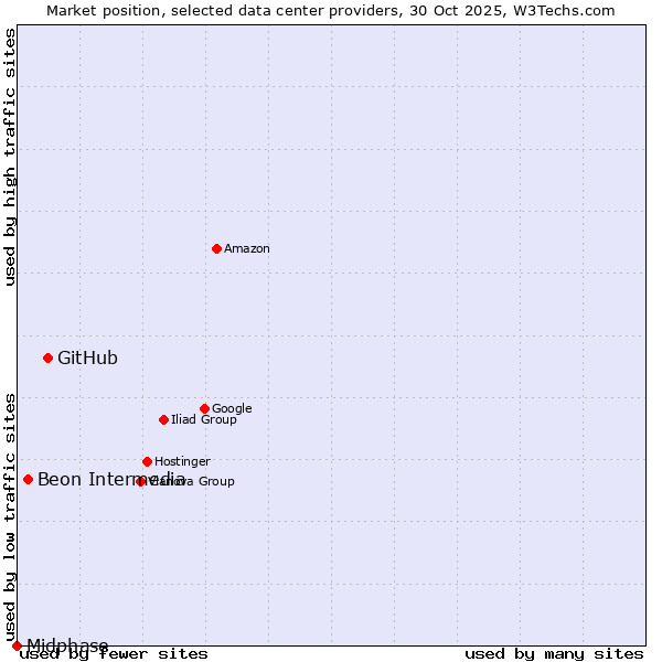 Market position of GitHub vs. Beon Intermedia vs. Midphase