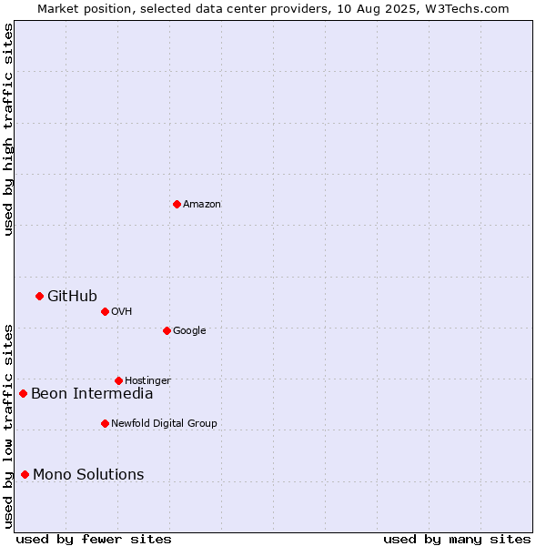 Market position of GitHub vs. Mono Solutions vs. Beon Intermedia