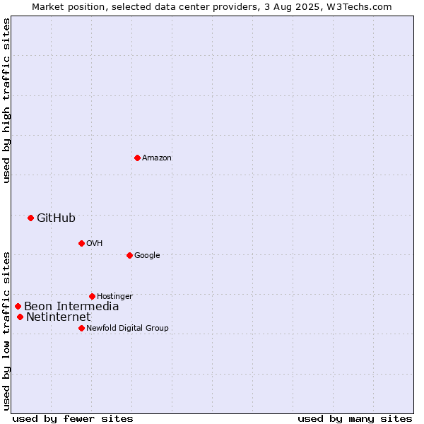 Market position of GitHub vs. Netinternet vs. Beon Intermedia