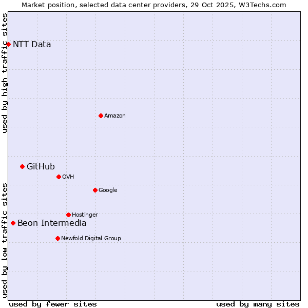 Market position of GitHub vs. Beon Intermedia vs. NTT Data