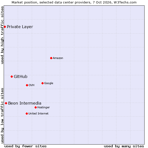 Market position of GitHub vs. Beon Intermedia vs. Private Layer