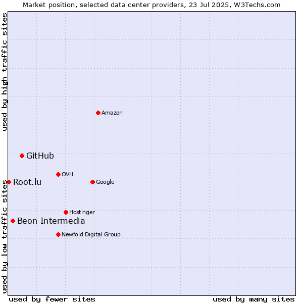 Market position of GitHub vs. Beon Intermedia vs. Root.lu
