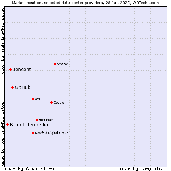 Market position of GitHub vs. Tencent vs. Beon Intermedia