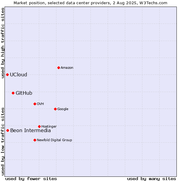 Market position of GitHub vs. Beon Intermedia vs. UCloud