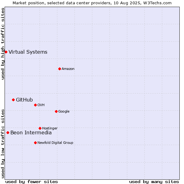 Market position of GitHub vs. Beon Intermedia vs. Virtual Systems