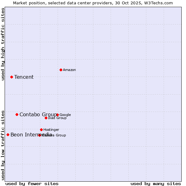 Market position of Contabo Group vs. Tencent vs. Beon Intermedia