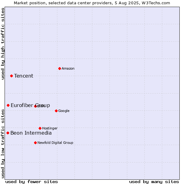 Market position of Tencent vs. Eurofiber Group vs. Beon Intermedia