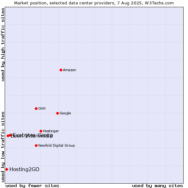 Market position of Exabytes Group vs. Beon Intermedia vs. Hosting2GO