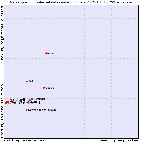 Market position of o2switch vs. Exabytes Group vs. Beon Intermedia