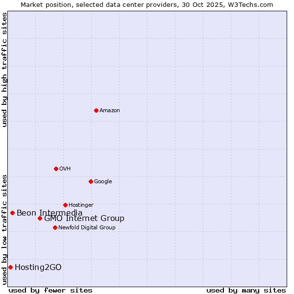 Market position of GMO Internet Group vs. Beon Intermedia vs. Hosting2GO