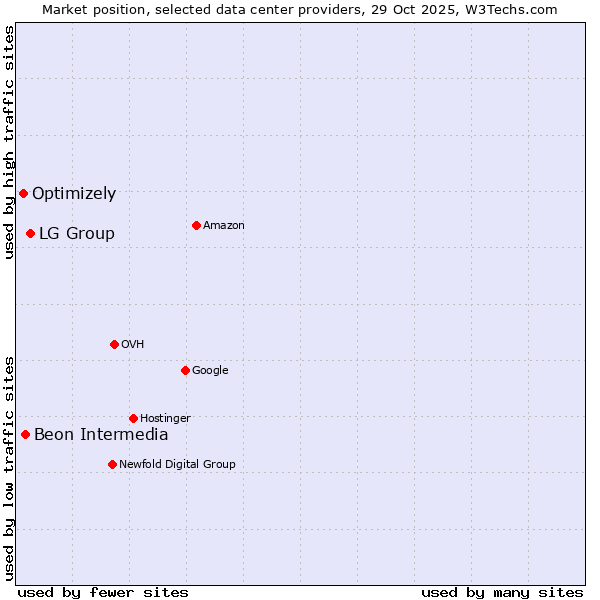 Market position of LG Group vs. Beon Intermedia vs. Optimizely