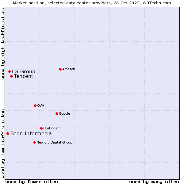 Market position of Tencent vs. LG Group vs. Beon Intermedia