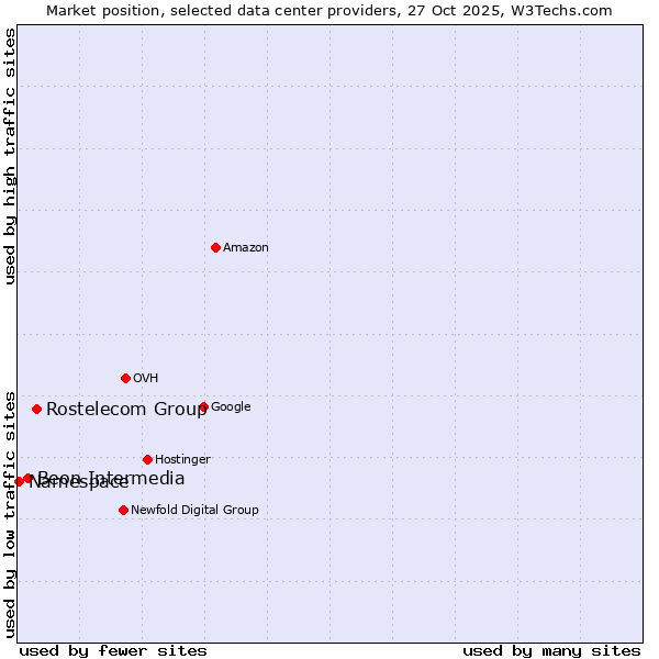 Market position of Rostelecom Group vs. Beon Intermedia vs. Namespace