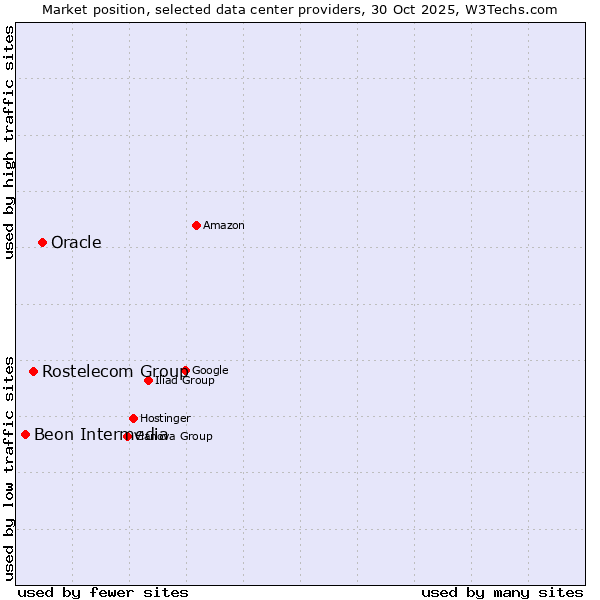 Market position of Oracle vs. Rostelecom Group vs. Beon Intermedia