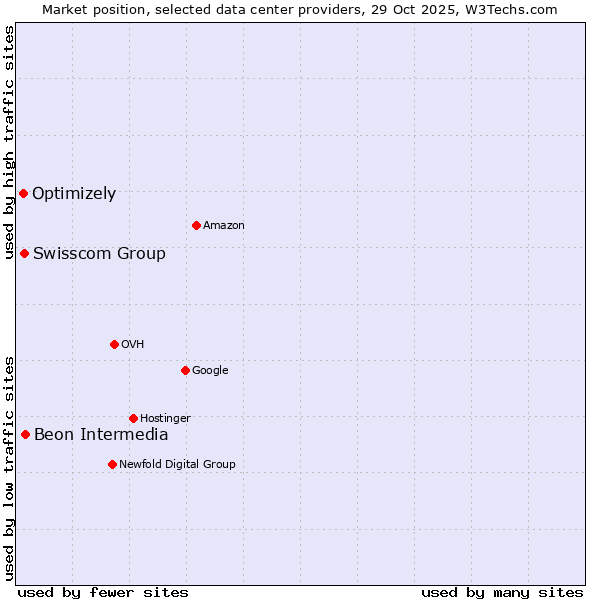 Market position of Beon Intermedia vs. Swisscom Group vs. Optimizely