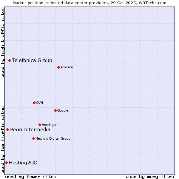Market position of Telefónica Group vs. Beon Intermedia vs. Hosting2GO