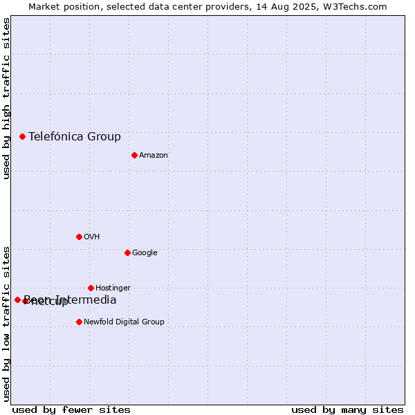 Market position of netcup vs. Telefónica Group vs. Beon Intermedia