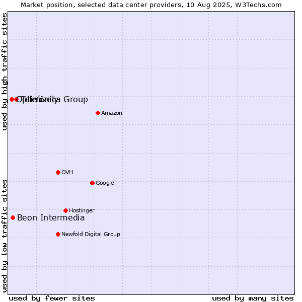 Market position of Telefónica Group vs. Beon Intermedia vs. Optimizely